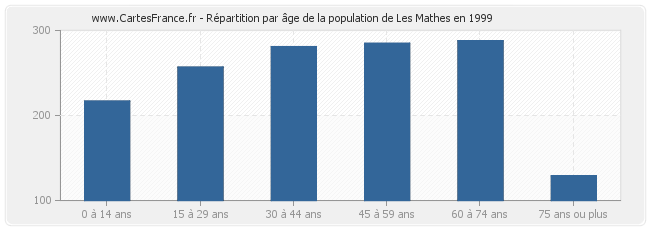 Répartition par âge de la population de Les Mathes en 1999